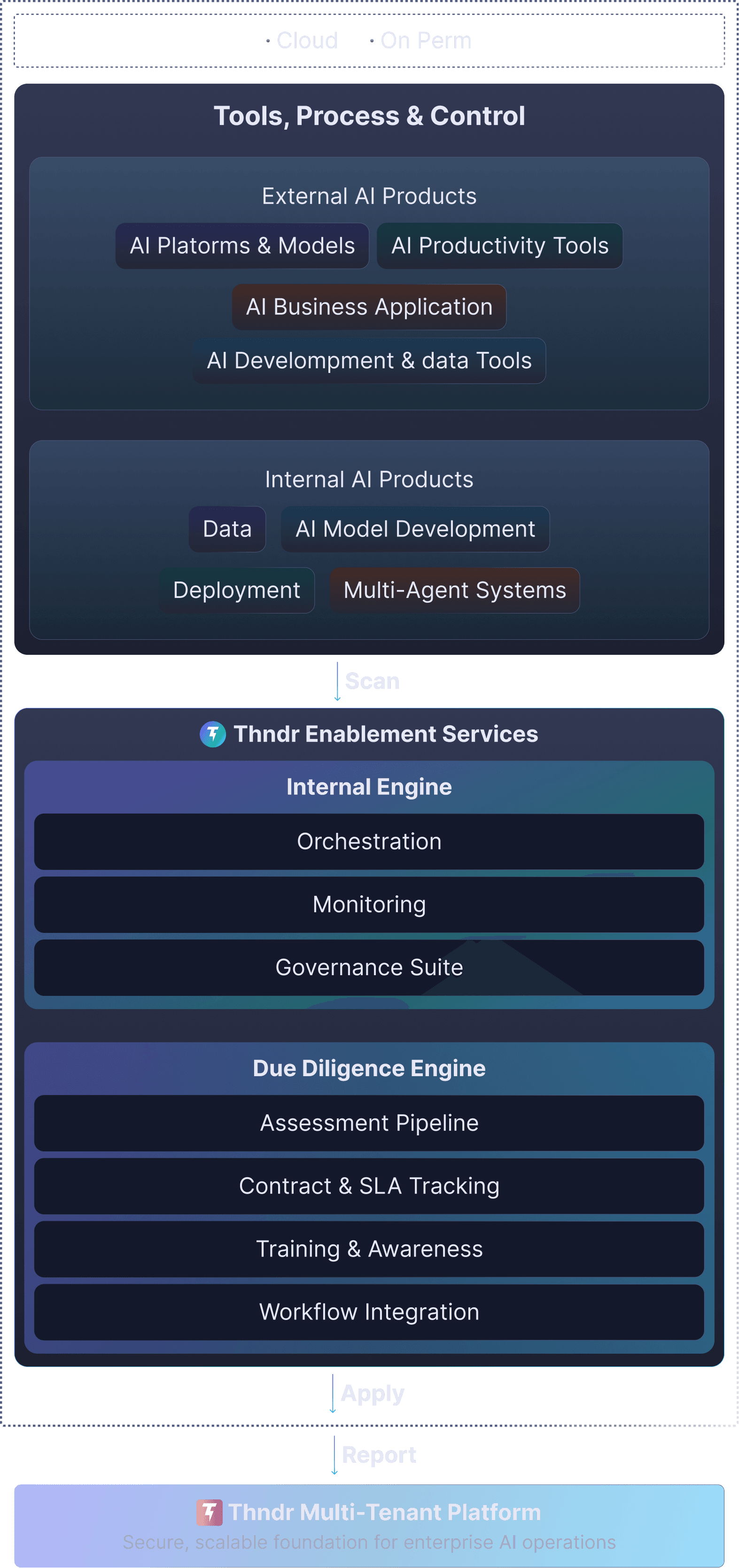 Thndr AI Governance Framework diagram showing Tools, Process & Control feeding into Thndr Enablement Services and the Thndr Multi-Tenant Platform