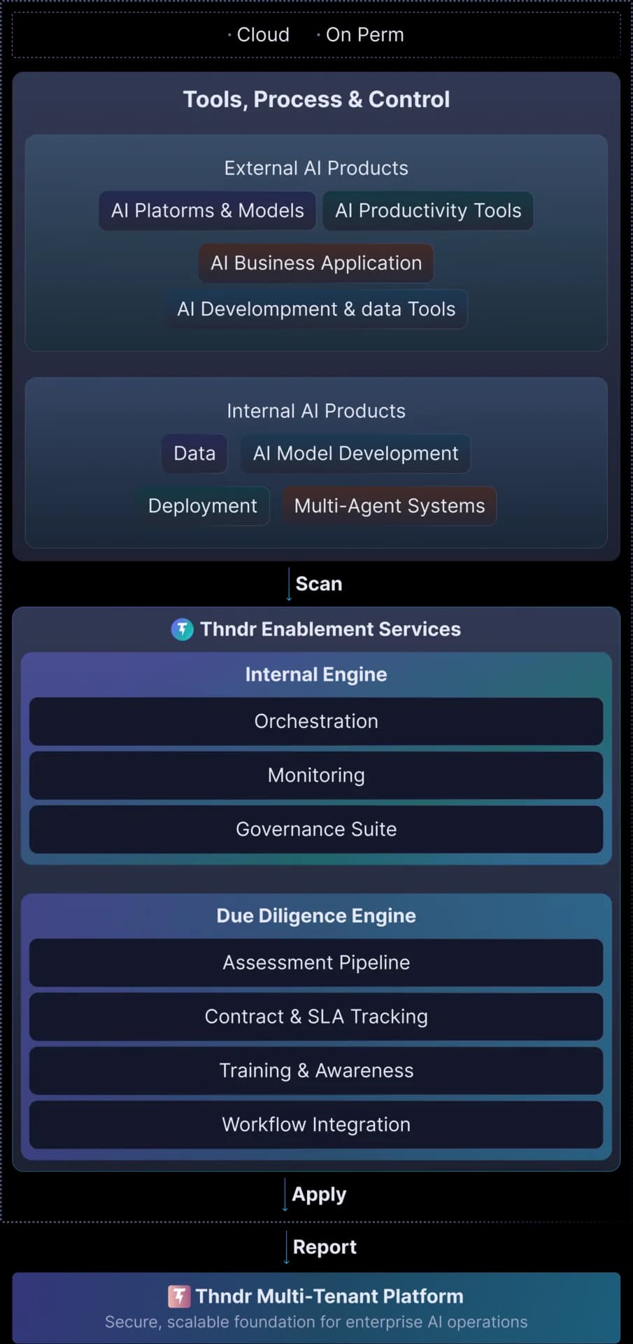 Thndr AI Governance Framework diagram showing Tools, Process & Control feeding into Thndr Enablement Services and the Thndr Multi-Tenant Platform