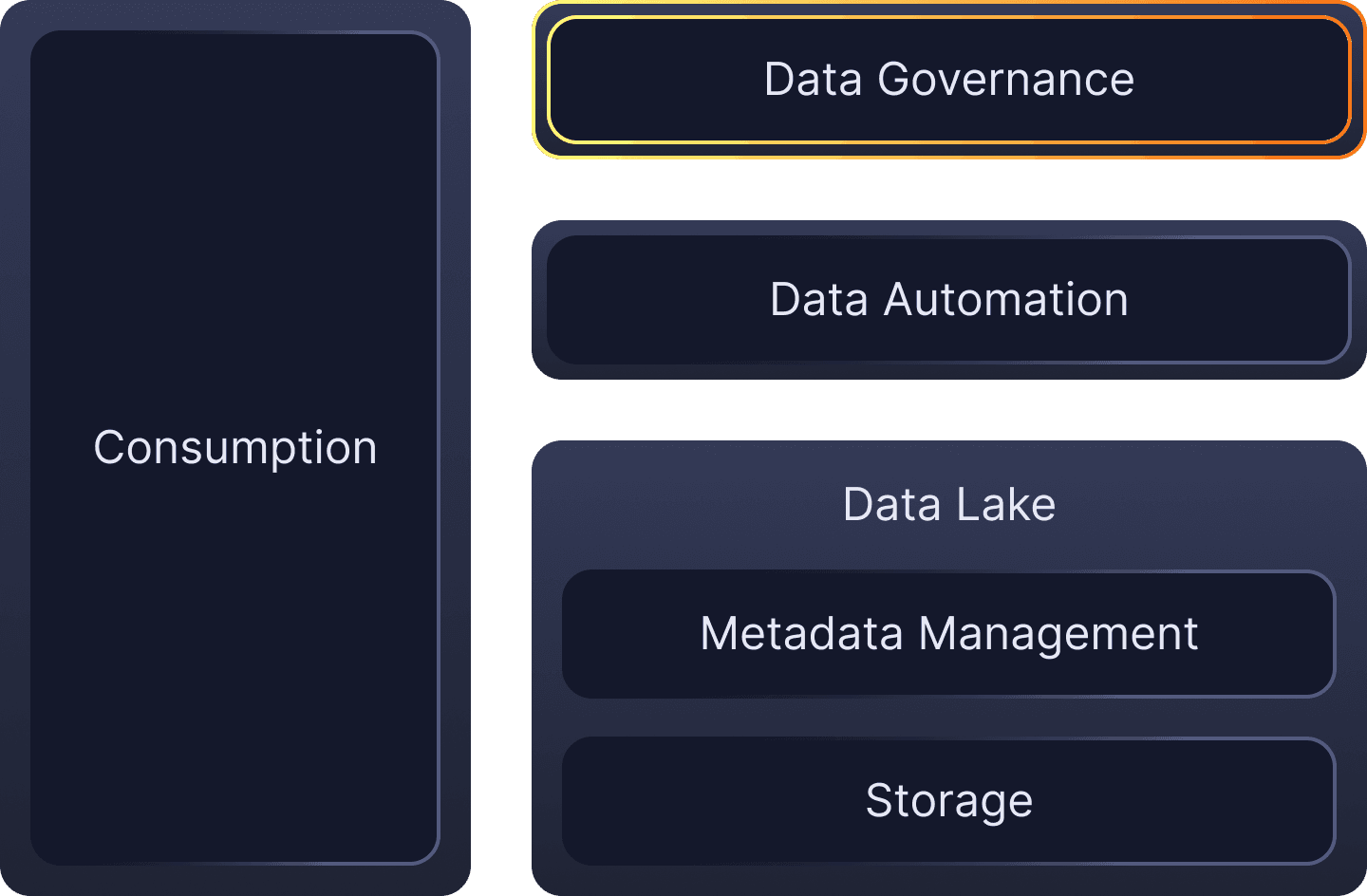 Data governance flow: Data Governance, Data Automation, Data Lake with Metadata Management and Storage, all feeding into Consumption